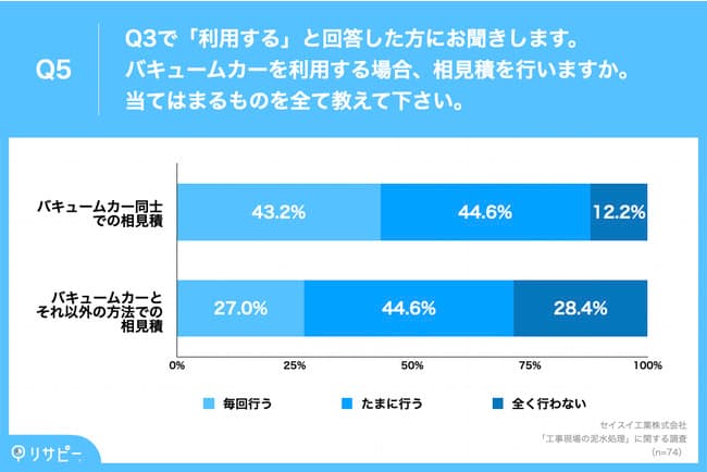 バキュームカーを利用する際、ほとんどが「バキュームカーの相見積を実施」