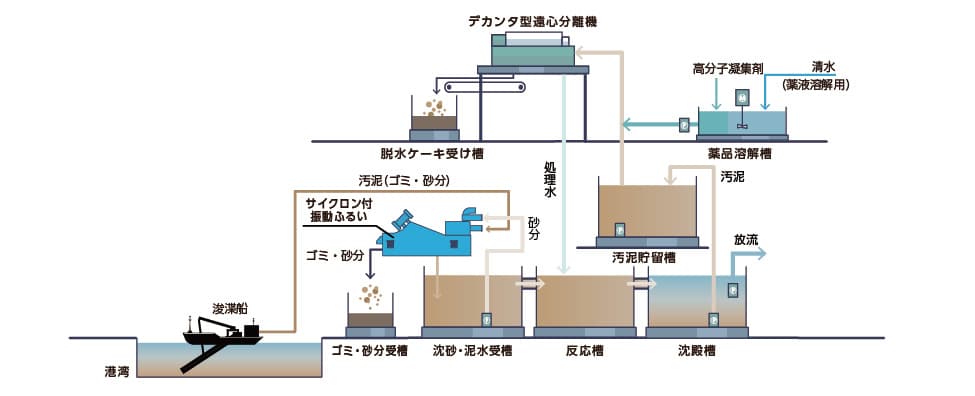仮設水処理プラント概要図