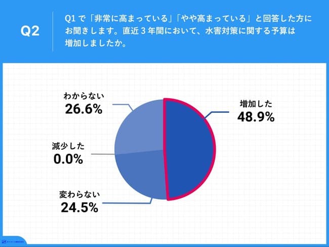 約半数が水害対策に関する予算が増加したと回答