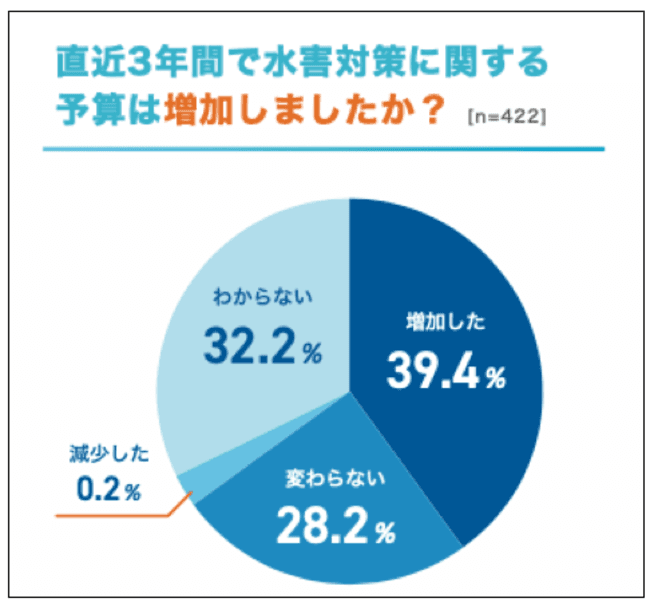 直近3年間で水害対策に関する予算は増加しましたか? 「増加した」が39.4%