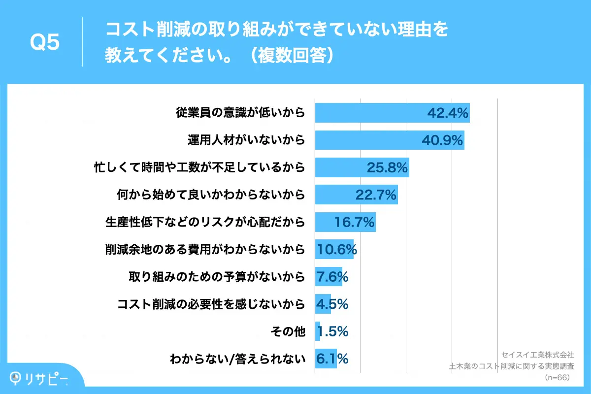 コスト削減の取り組みができていない理由、「従業員の意識が低いから」が42.4%、「運用人材がいないから」が40.9%