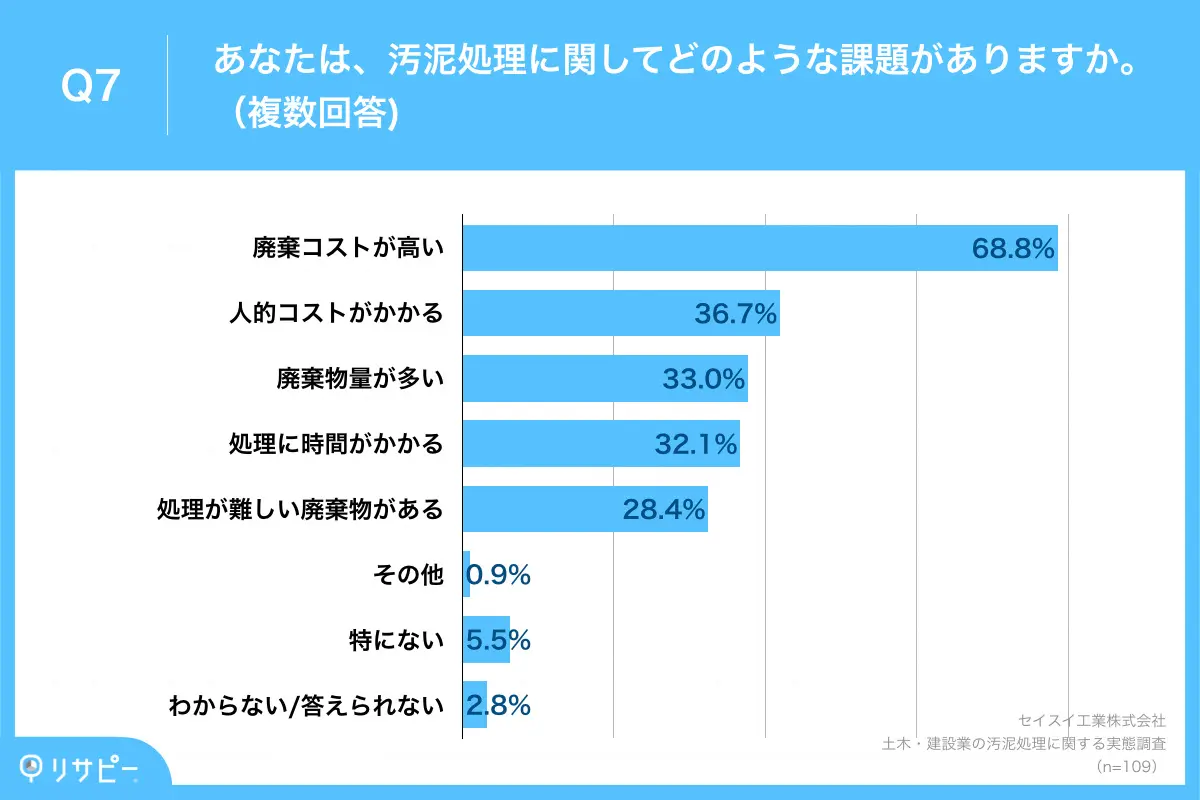汚泥処理に関する課題、「廃棄コストが高い」が68.8%で最多