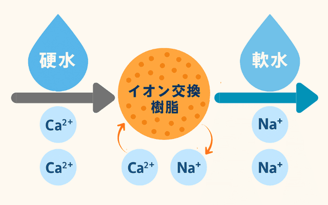 硬水 イオン交換