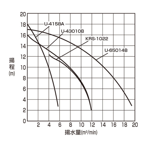大水量ポンプ　性能曲線の画像