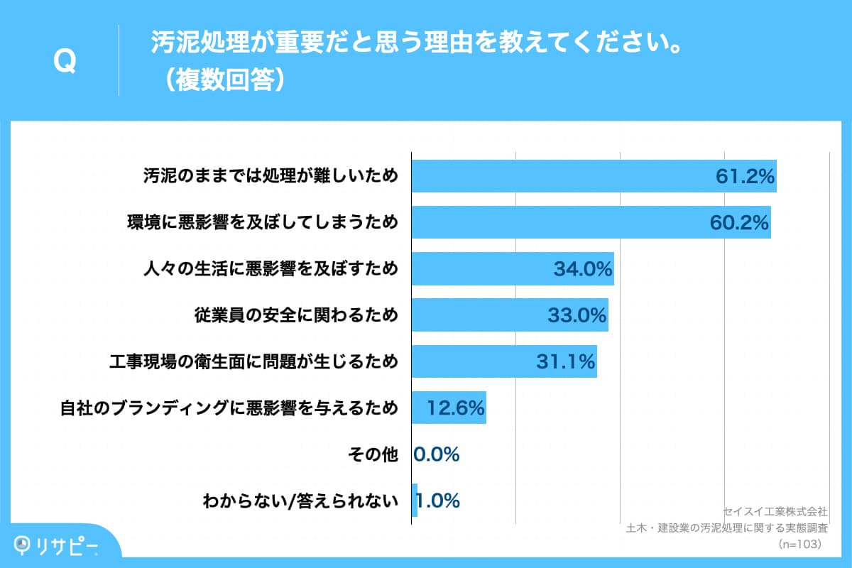 汚泥処理が重要性アンケート画像