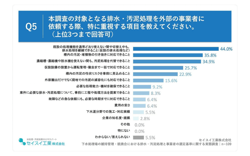 44.0%が、事業者選定において「既設の処理機能を通常どおり使えない間や切替え中も、排水処理を継続できること(仮設の排水処理など)」を重視