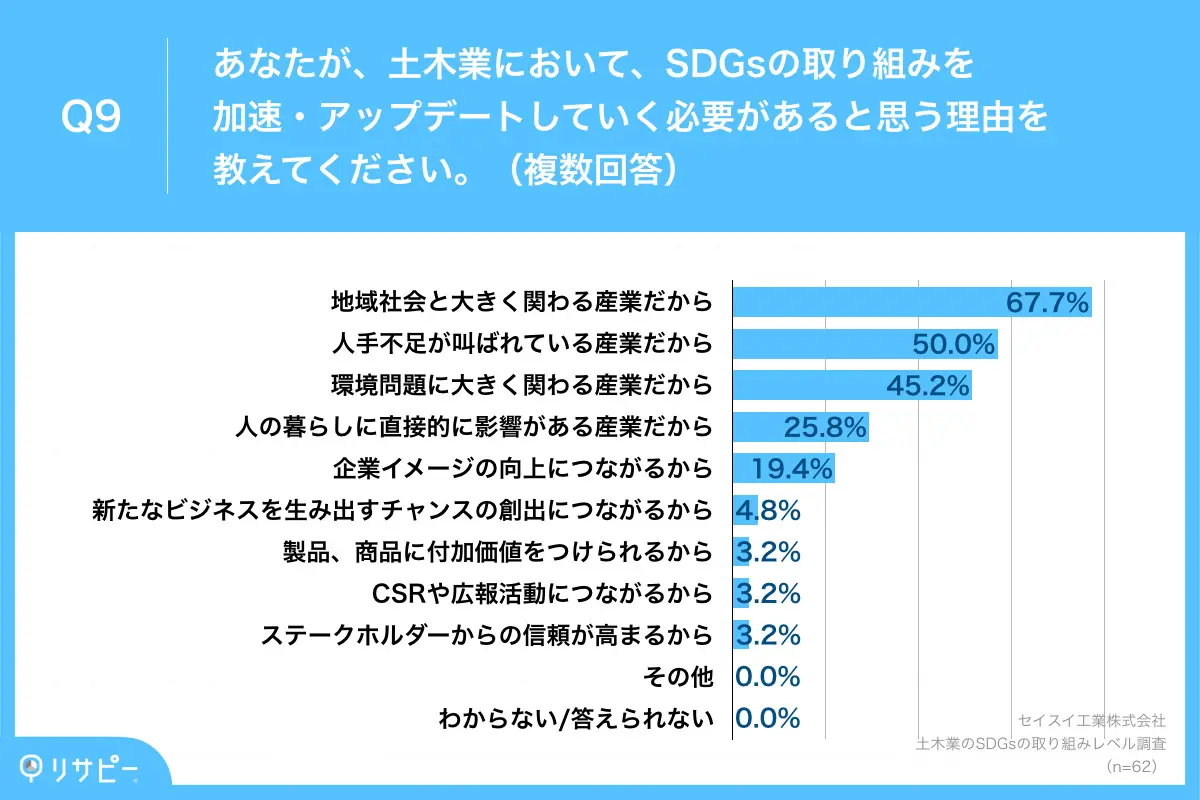 理由として約7割から「地域社会と大きく関わる産業だから」との声