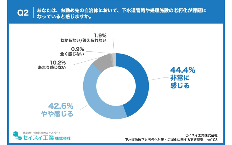 下水道の老朽化を「課題」と感じる自治体職員は87.0%、「非常に感じる」も44.4%に上る
