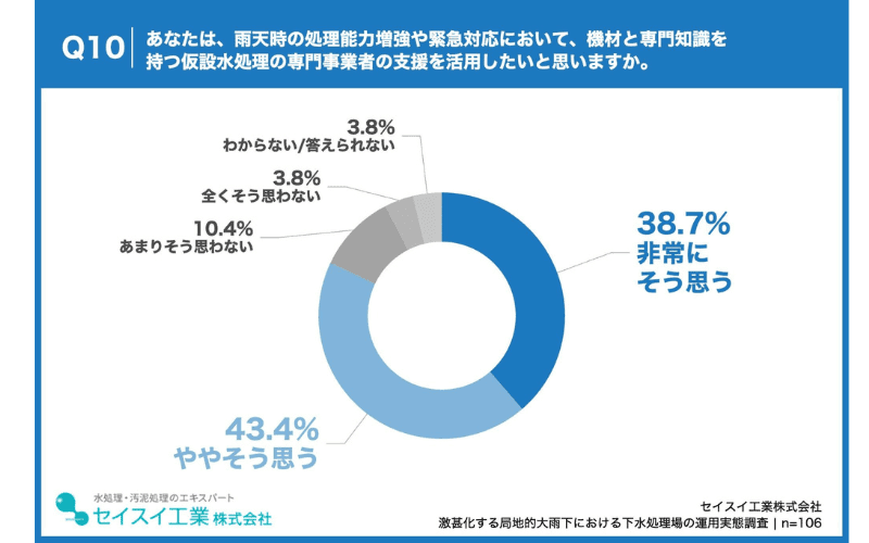 8割以上が、仮設水処理の専門事業者の活用を希望