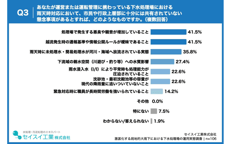 「市民・上層部に共有されていない」と感じる懸念、「悪臭・騒音の増加」「越流時の通報ルールの曖昧さ」がともに41.5%で最多