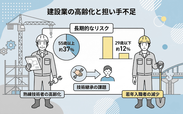 建設業の高齢割合