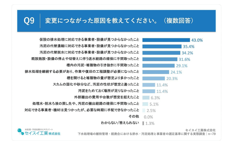 対応方法・工程・費用の変更を経験した職員が挙げた原因、「仮設の排水処理に対応できる事業者・設備が見つからなかったこと」が43.0%で首位