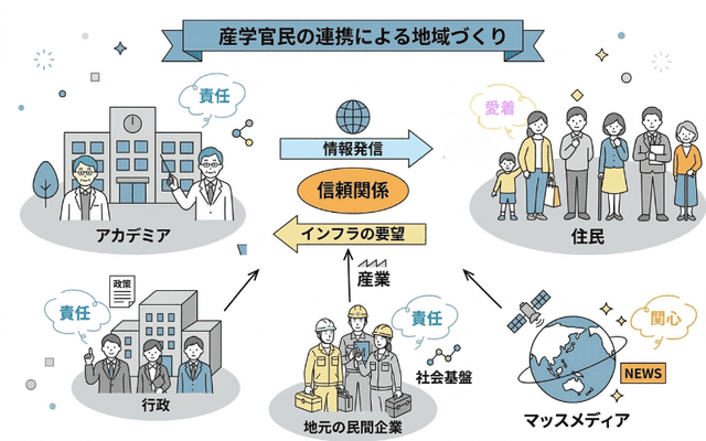 産学官民の連携モデル