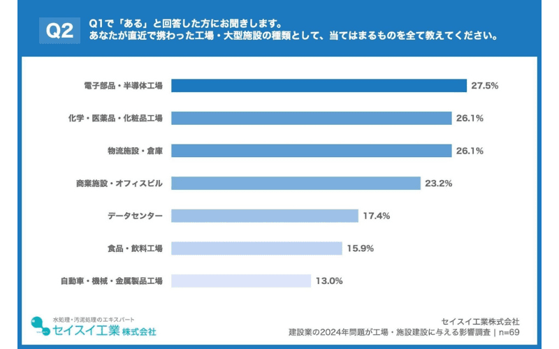 直近で携わった施設、第1位「電子部品・半導体工場」、第2位「化学・医薬品・化粧品工場」、「物流施設・倉庫」