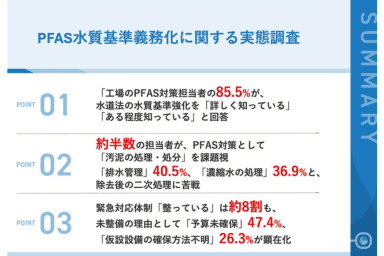 【プレスリリース|工場PFAS対策の実態調査】 認知度約9割、対策導入見込み89.4% 一方、「汚泥・濃縮水の処理」に約半数が課題
