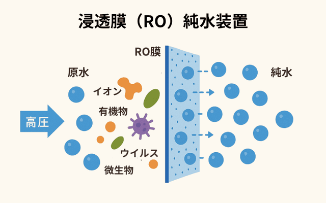 逆浸透膜(RO)純水装置