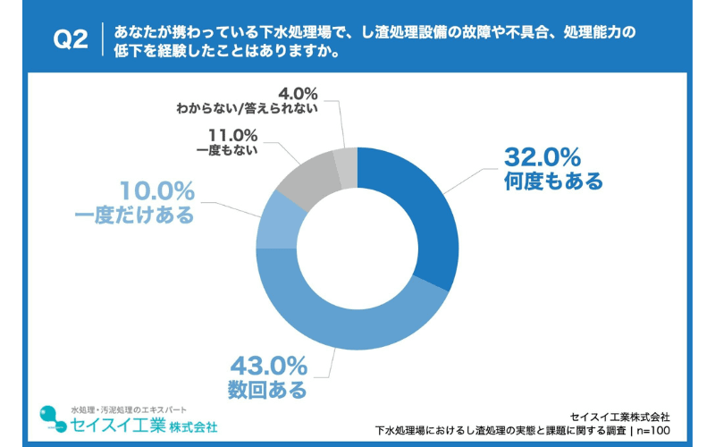 自治体担当者の約9割が、し渣処理設備の故障・不具合・処理能力低下を経験