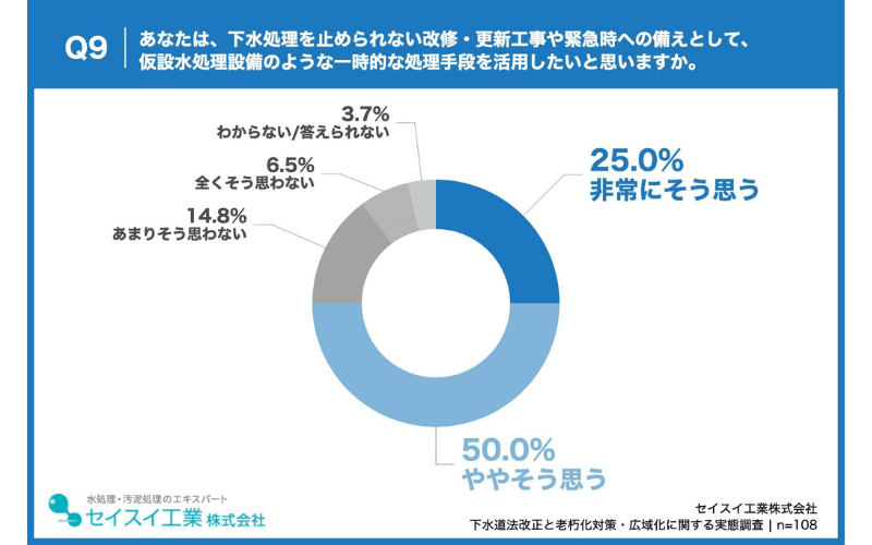 自治体職員の75.0%が、仮設水処理設備のような一時的な処理手段の活用に前向き