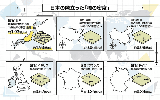 道路橋の密度