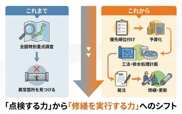 政策の焦点は「点検」から「対策の実行」へ