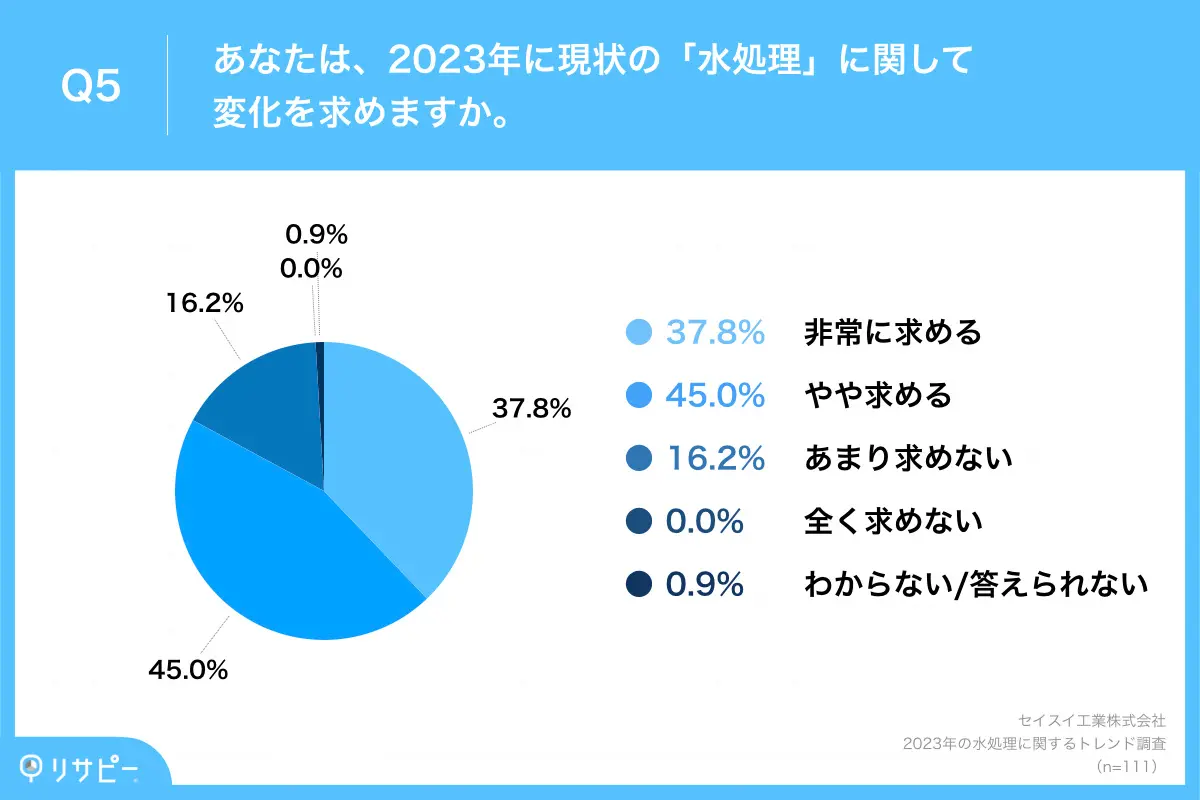 82.8%が、2023年に現状の「水処理」に関して変化を希望
