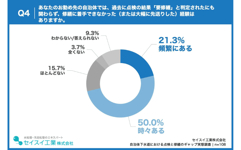 自治体職員の71.3%が、「要修繕」と判定された後も修繕に着手できなかった・大幅に先送りした経験あり