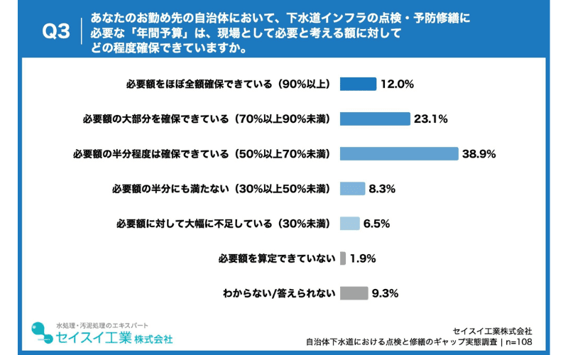 半数以上の自治体職員が、点検・予防修繕の年間予算を「必要額の7割未満しか確保できていない」と回答