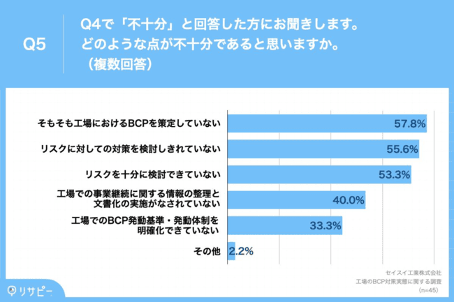 不十分だと感じる点は「リスクの検討」「リスクへの対策の検討」