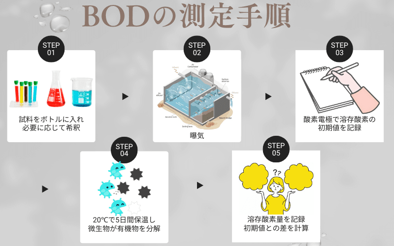 BOD 測定 手順