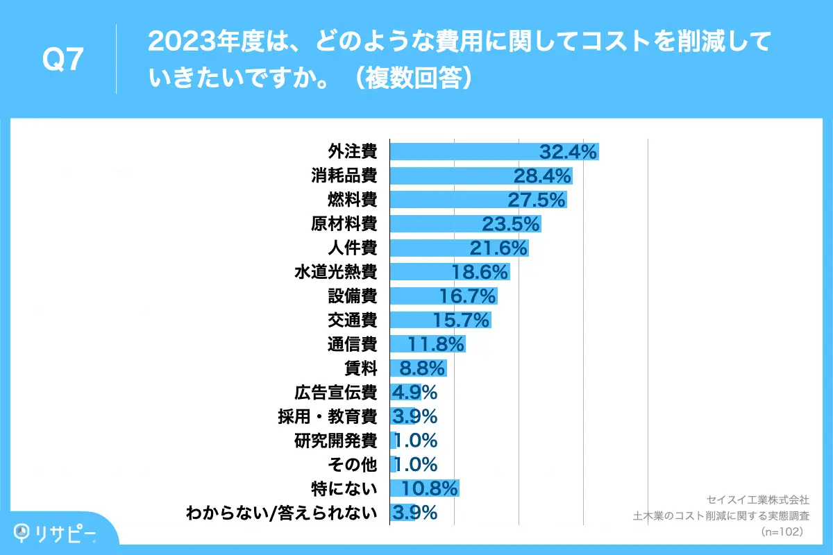 2023年度に削減していきたいコスト、「外注費」が32.4%、「消耗品費」が28.4%