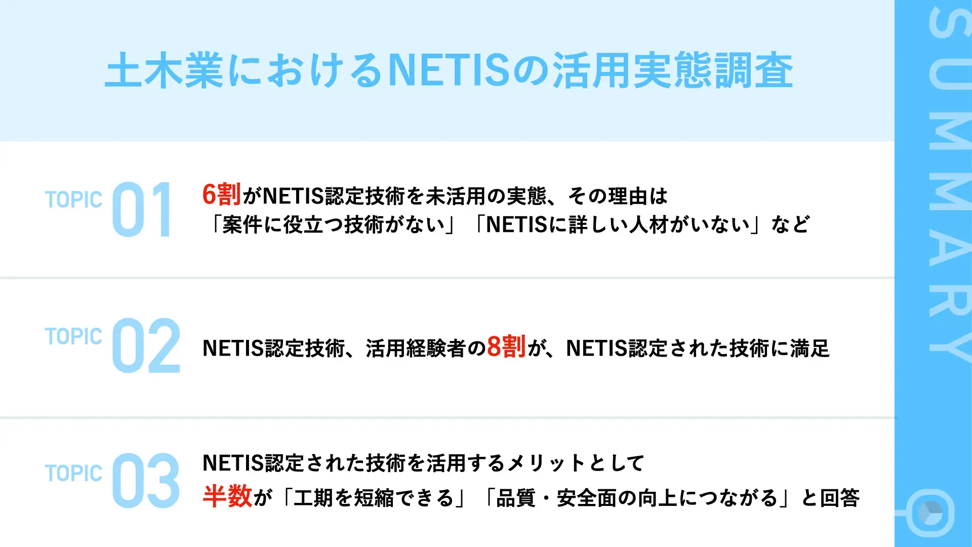 【NETIS認定技術、土木業の活用実態とは?】活用している企業はわずか3割程度という結果に 未活用企業からは「詳しい人材がいない」「役立つ技術がない」との声