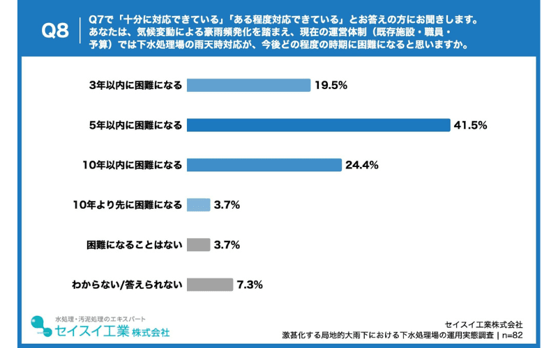 現状対応できている層でも、6割超が「5年以内に対応が困難になる」と予測
