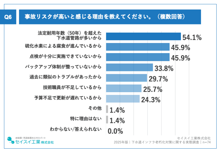 事故リスクが高いと感じる理由は、「法定耐用年数(50年)を超えた下水道管路が多いから」が54.1%