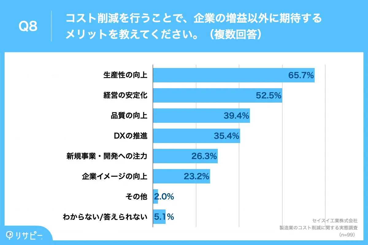 コスト削減で増益以外に期待するメリット、「生産性の向上」が65.7%で最多