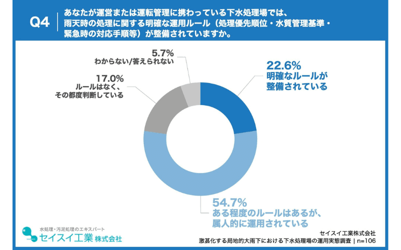雨天時運用ルール、「属人的に運用」が54.7%で半数以上を占め、明確な整備済みは22.6%にとどまる