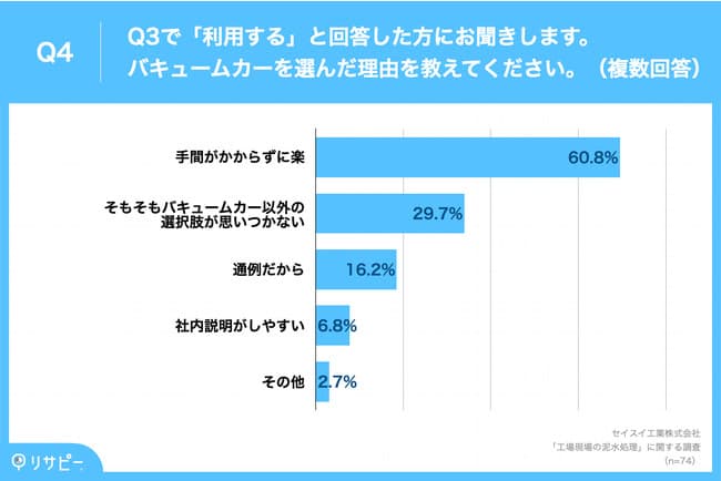 バキュームカーを利用する理由、「手間がかからずに楽」が約6割
