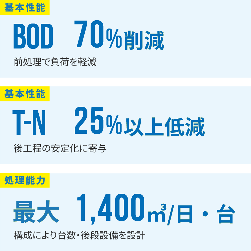 BOD 70%削減／T-N 25%以上低減／最大処理 1,400㎥/日・台