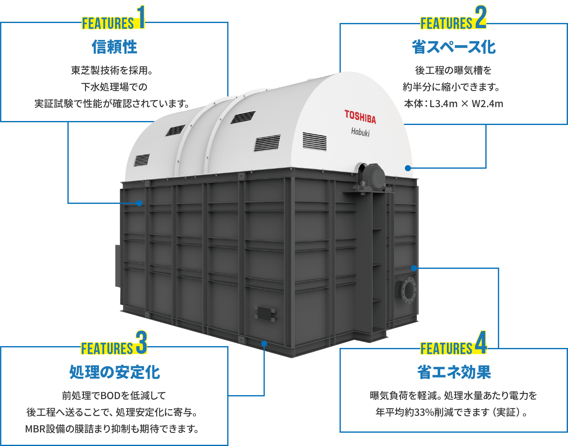 1：信頼性／2：省スペース化／3：処理の安定化／4：省エネ効果