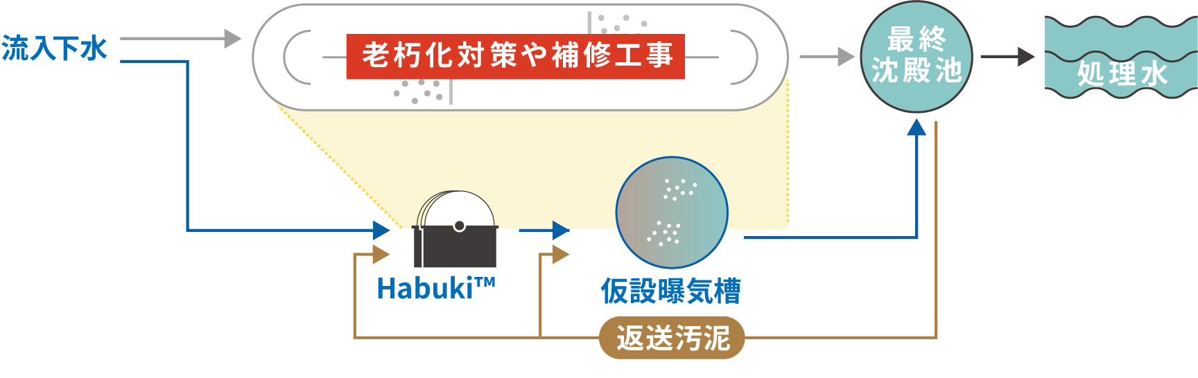 Habuki™処理説明図
